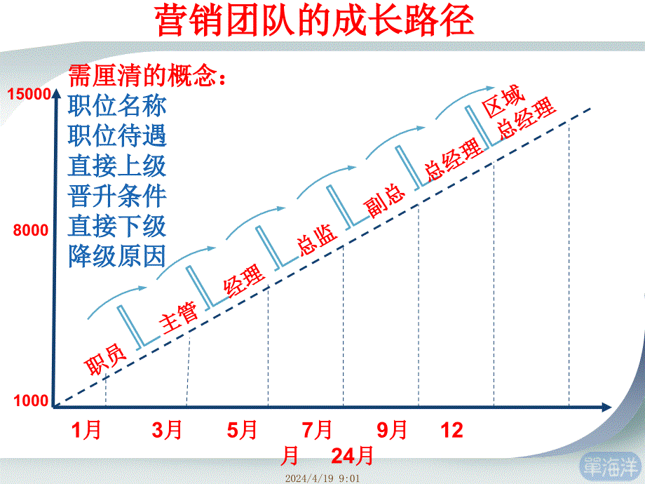 营销团队成长路径_第1页