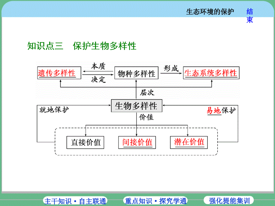 2018高中一轮复习：必修3 第4单元 第3讲 生态环境的保护_第4页