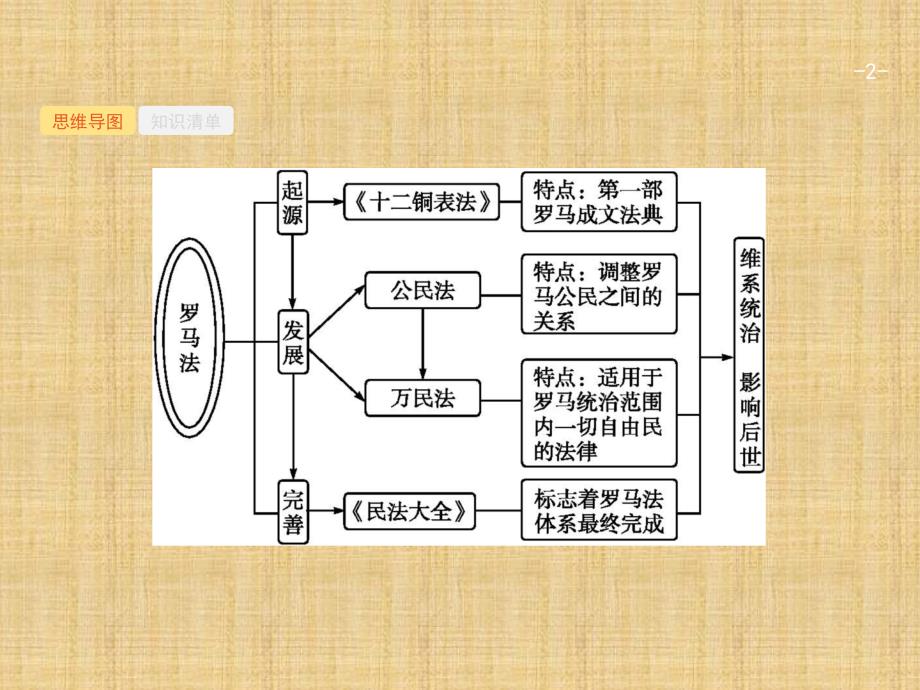 2018版高考历史（岳麓版）一轮复习课件：第二单元　古代希腊、罗马和近代西方的政治制度 6_第2页