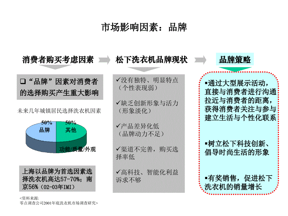 松下洗衣机促销案例_第4页