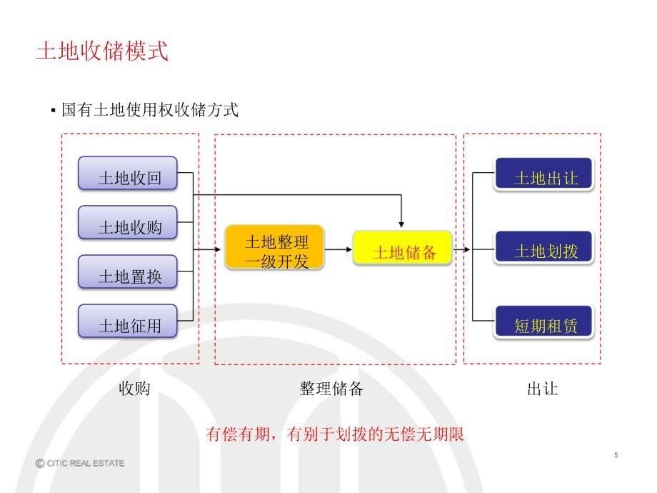 中信地产公开市场土地竞买工作要点及投资策略(）_第5页