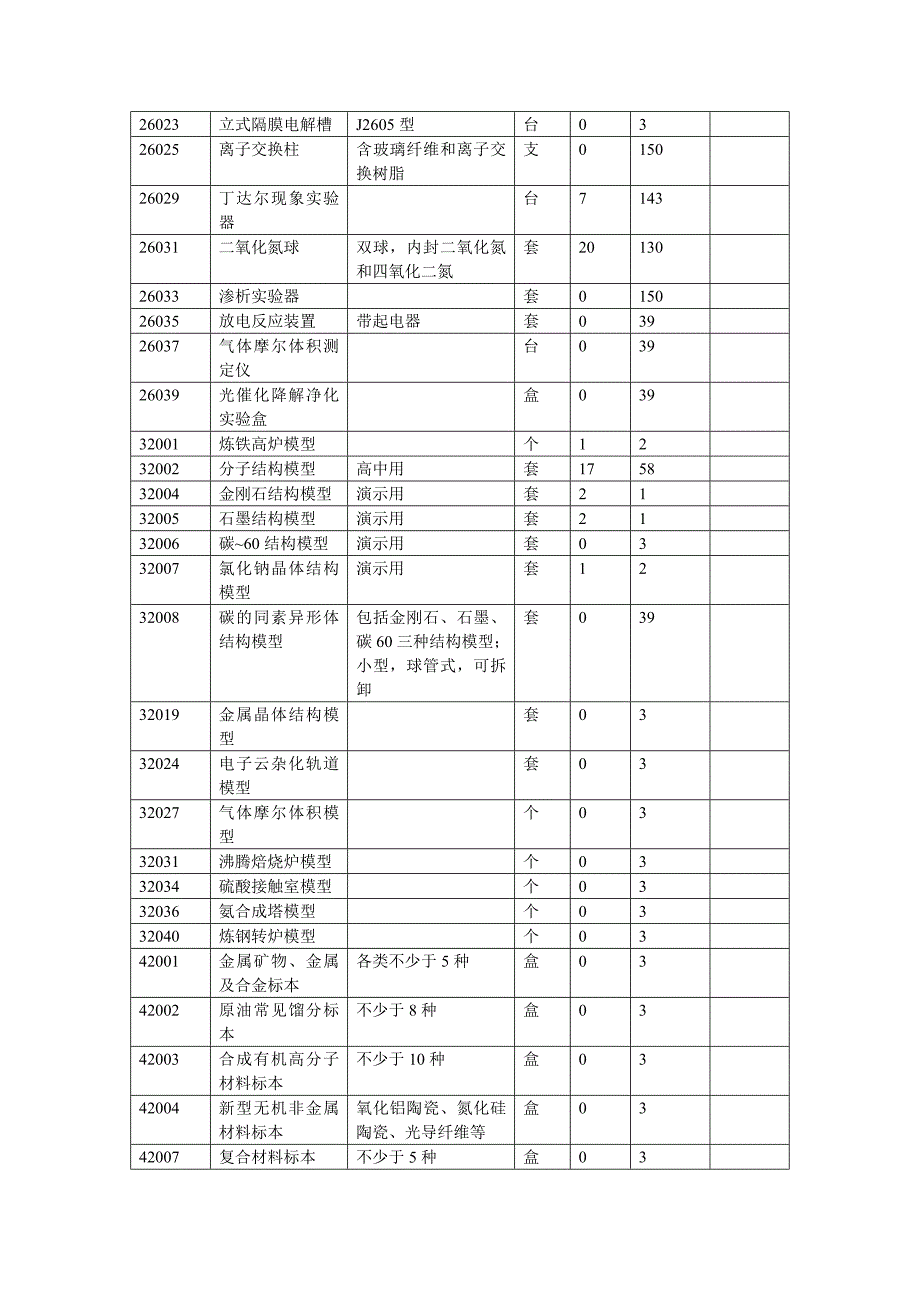 高中化学教学仪器配备_第3页