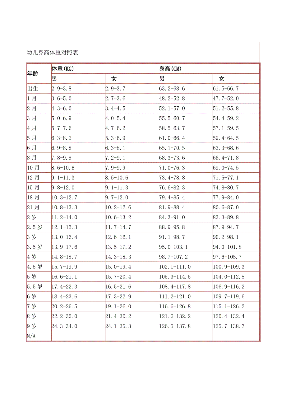 幼儿身高体重对照表_第1页