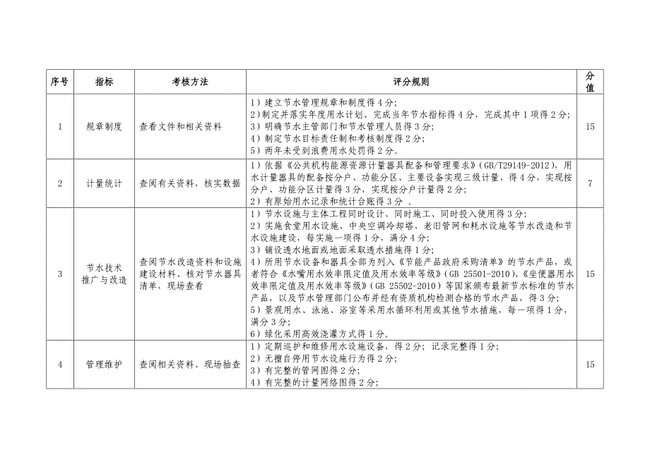 安徽省公共机构节水型单位建设标准_第2页