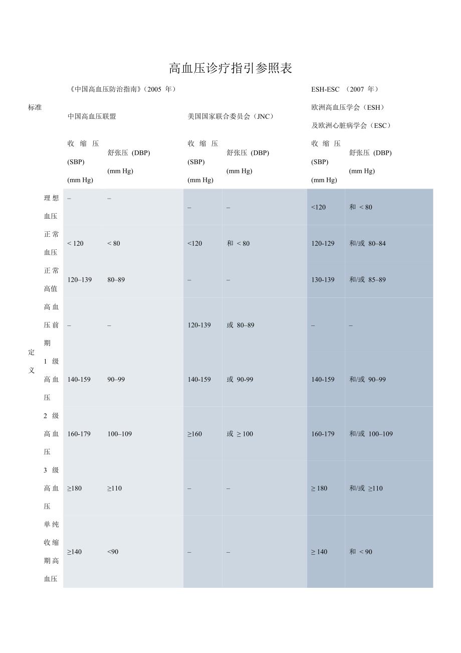 高血压诊疗指引参照表_第1页