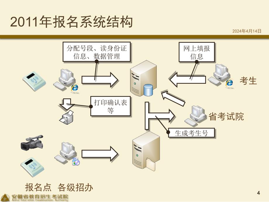 淮南市高考报名操作流程培训_第4页