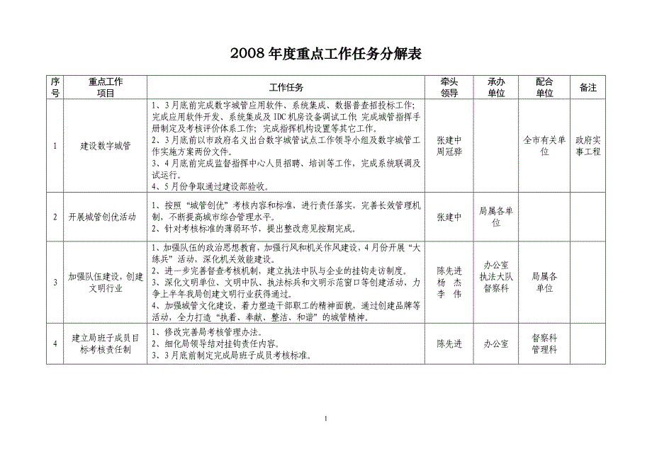 2008年度重点工作任务分解表_第1页