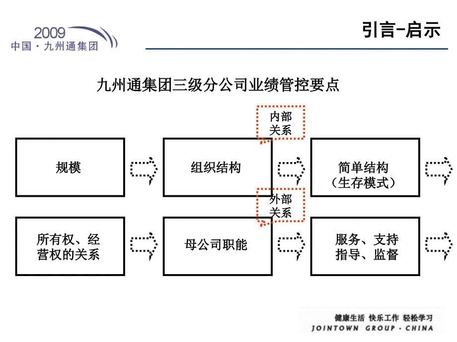 九州通集团三级分公司业绩管控项目介绍_第5页