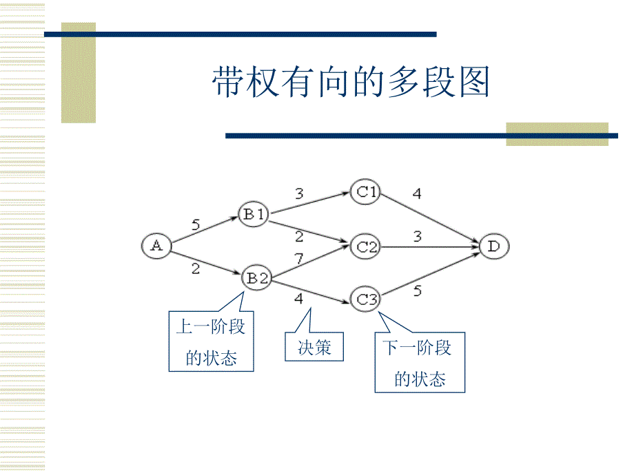 动态程序设计(重点)_第3页