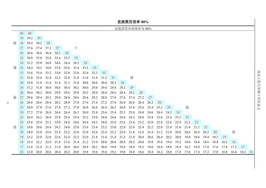 附录 蒸发冷却出风温度概算表_第2页