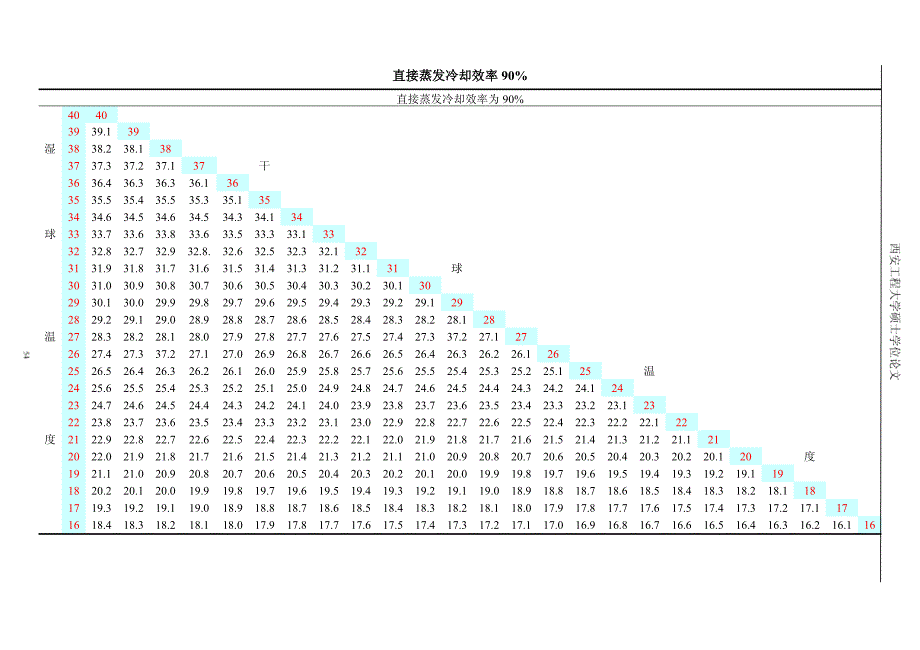 附录 蒸发冷却出风温度概算表_第4页