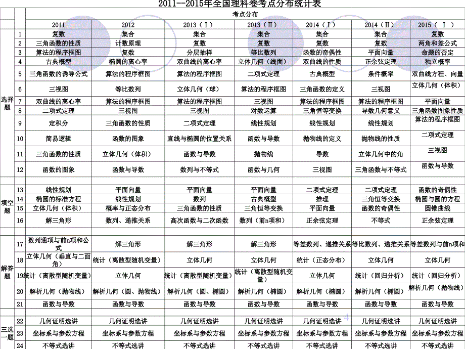 高考全国卷与福建卷的差异比较_第4页