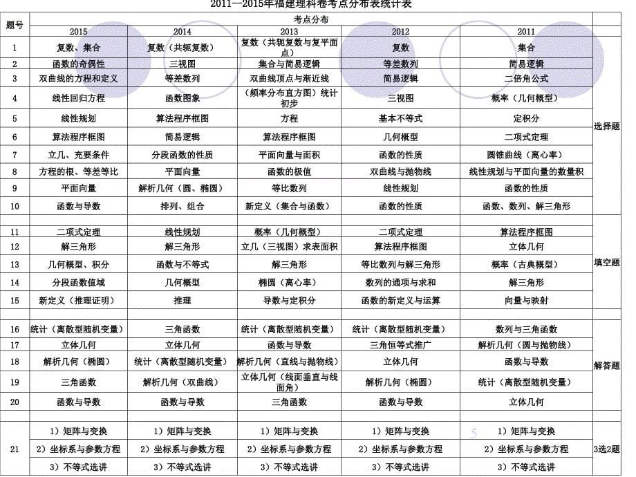 高考全国卷与福建卷的差异比较_第5页