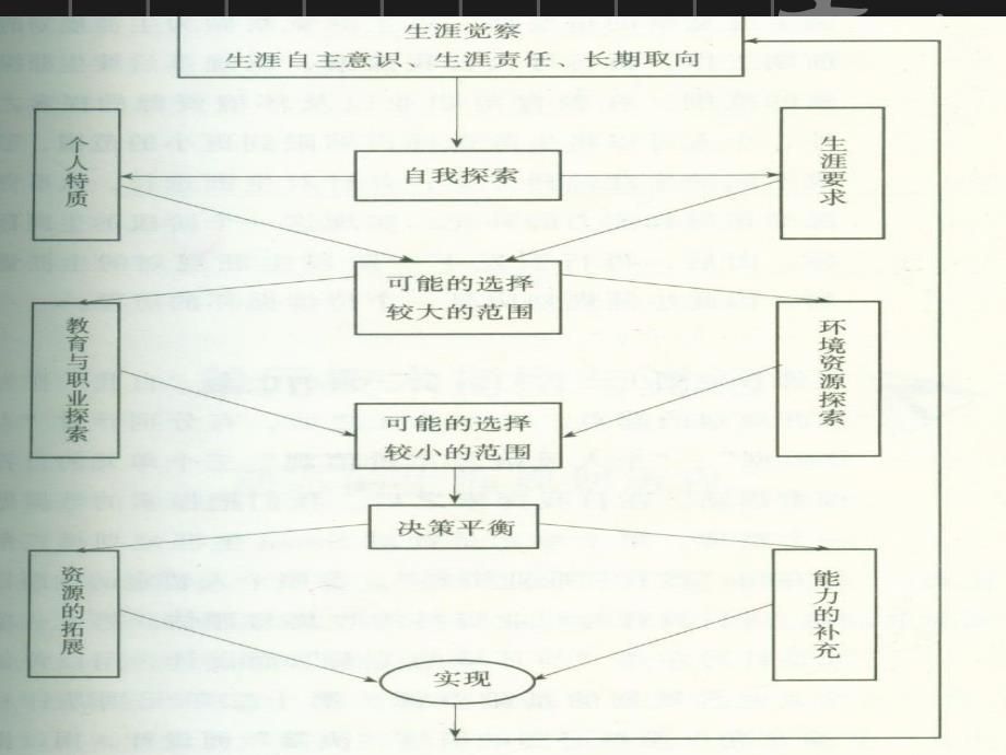 实验二专业生涯规划_第4页