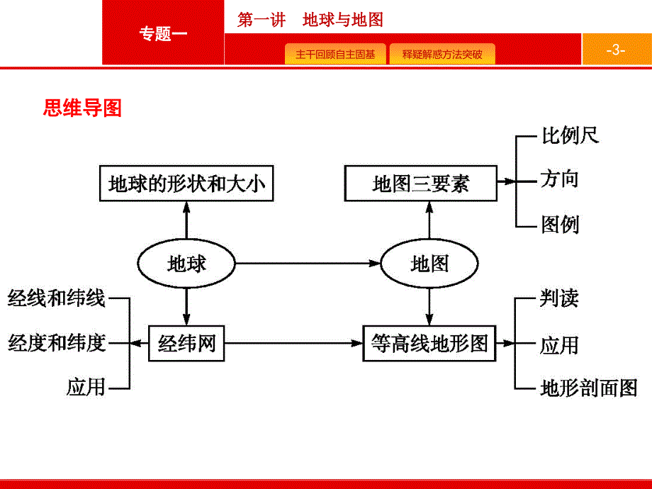 2018届浙江（选考1）：1.1《地球与地图》课件_第3页