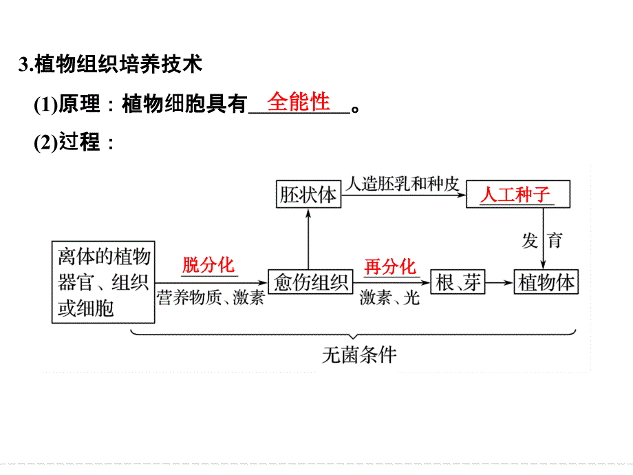 2018届高考一轮：第35讲《细胞工程》课件（含答案）_第4页