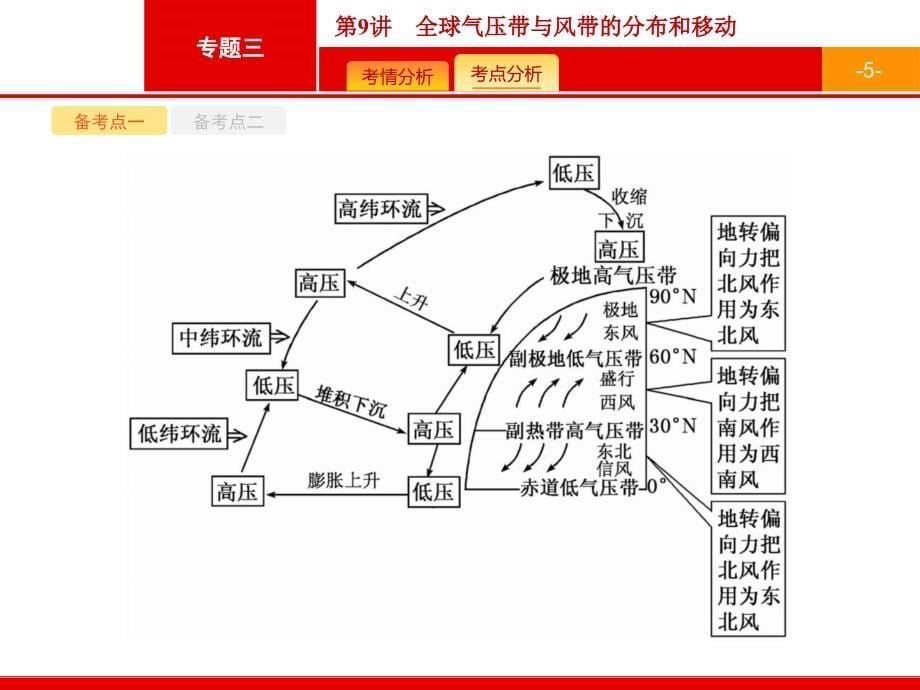 2018届浙江高考地理（选考2）：9-全球气压带与风带的分布和移动课件_第5页