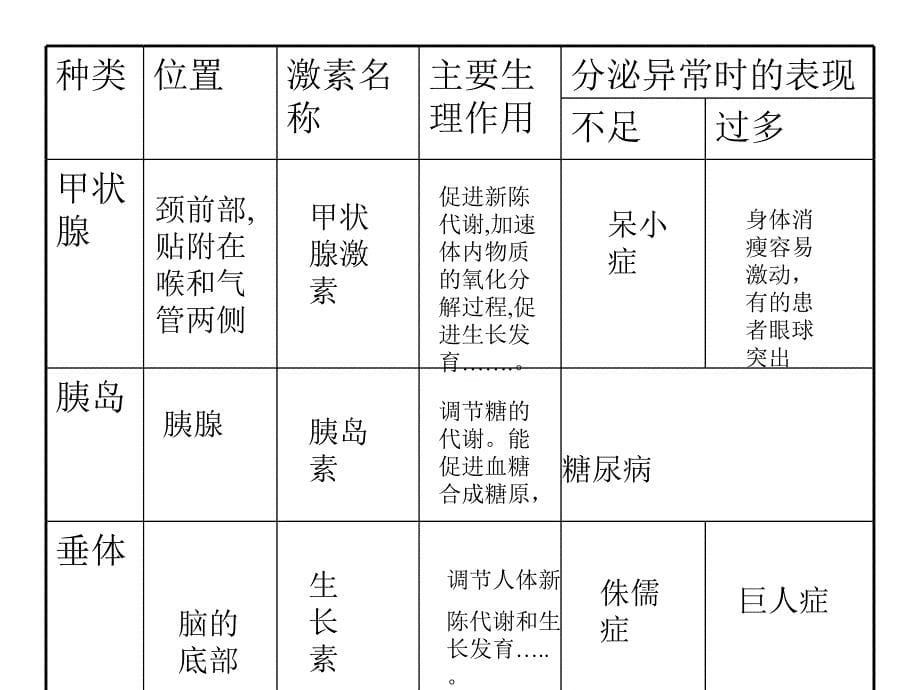 几个重要内分泌腺的功能_第5页