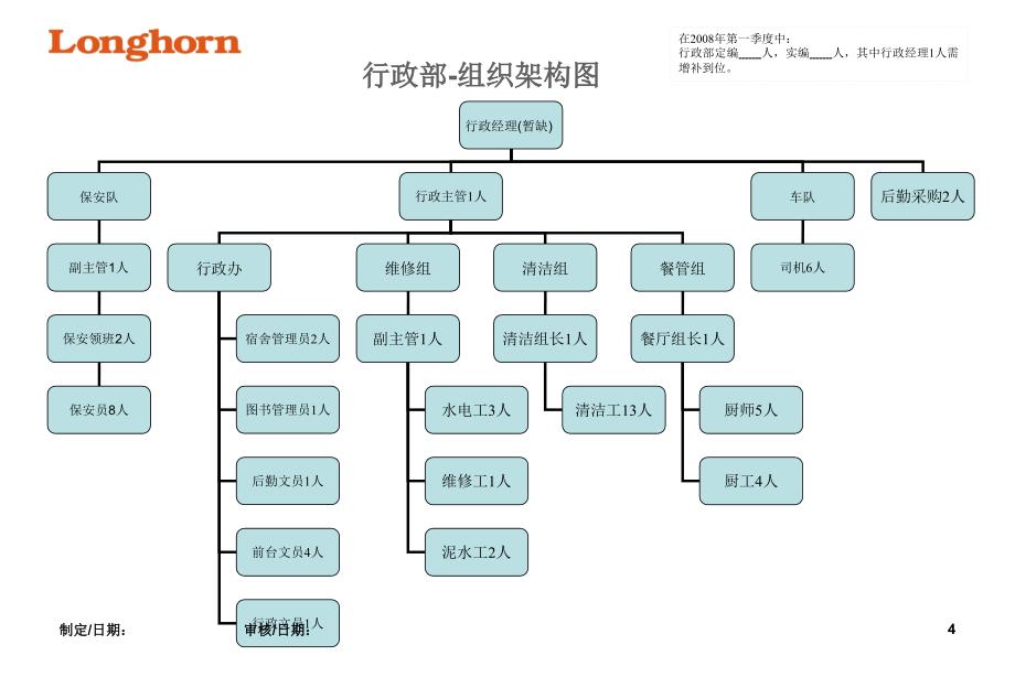 最新各部组织架构图_第4页