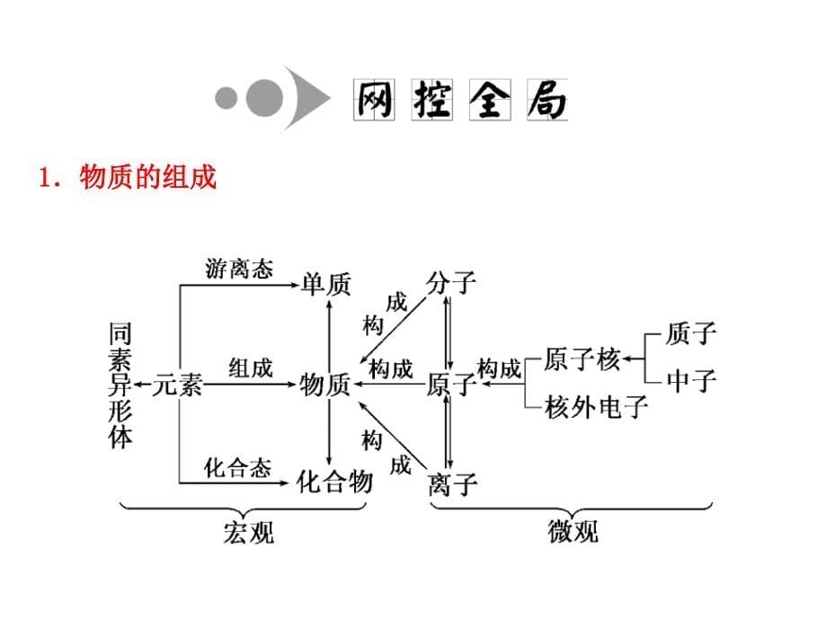 化学用语、物质的组成、性质和分类_第5页