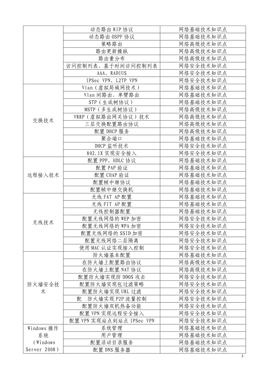 企业网搭建竞赛规程_第3页