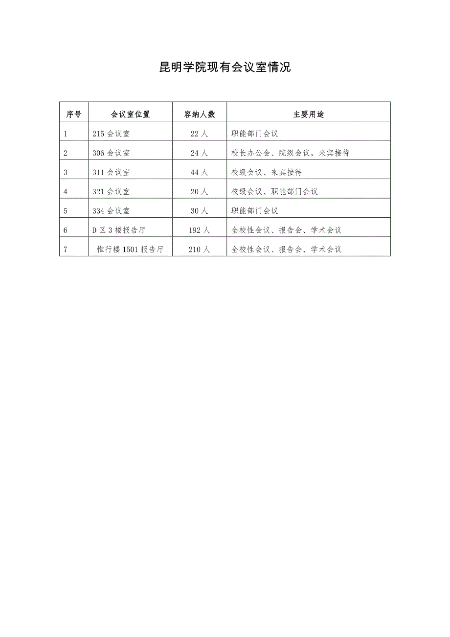 昆明学院现有会议室情况_第1页