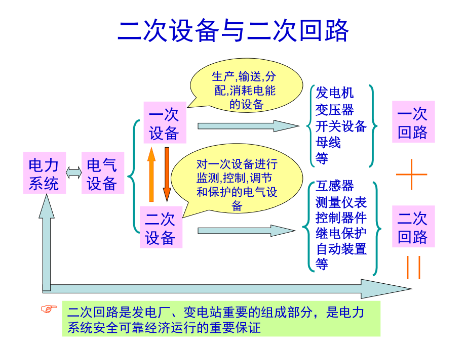 发电厂电气设备课件(次次回路解)_第1页