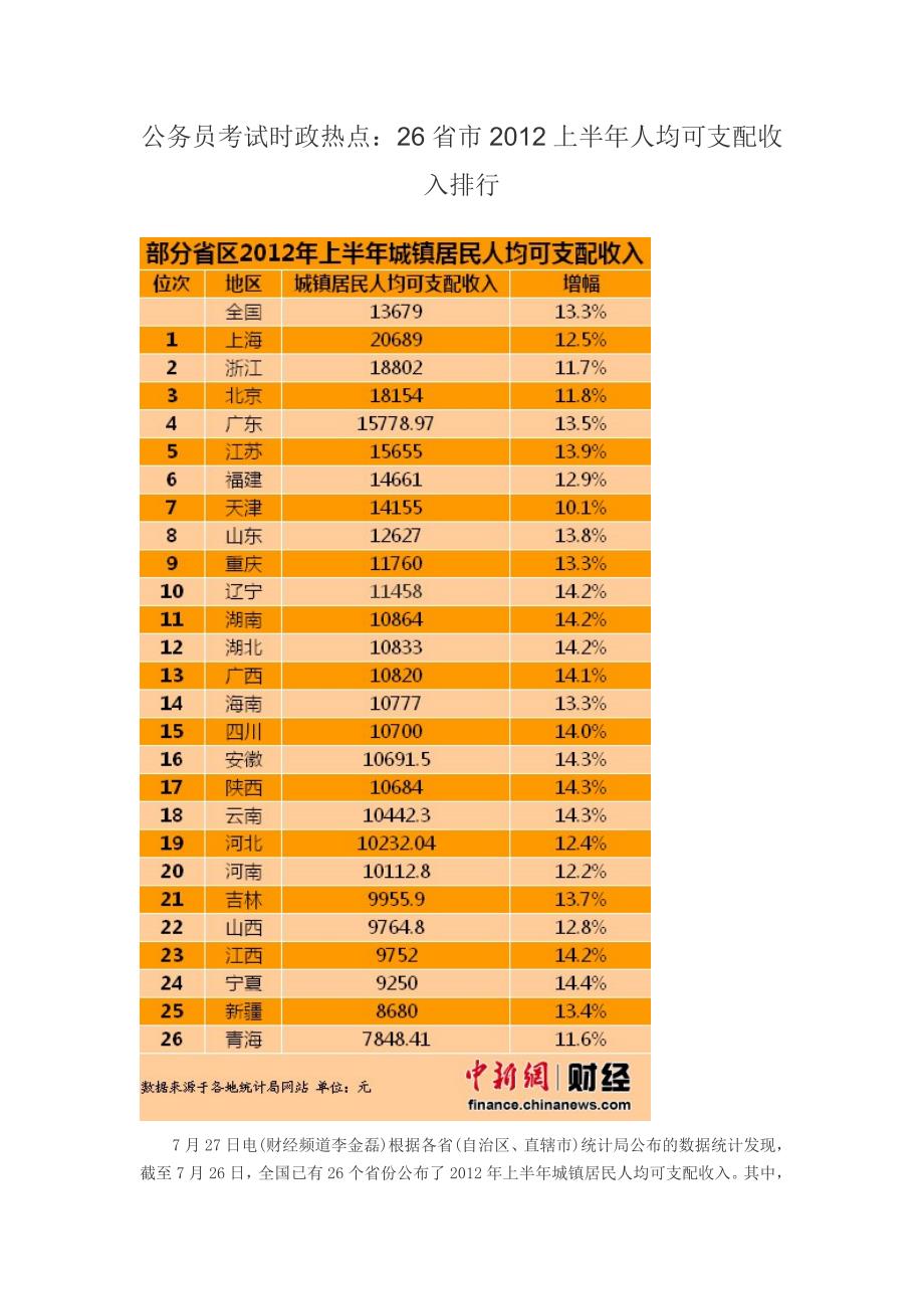 公务员考试时政热点：26省市2012上半年人均可支配收入排行_第1页