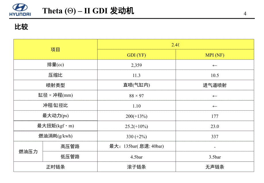 北京现代发动机（GDI）培训手册_第4页