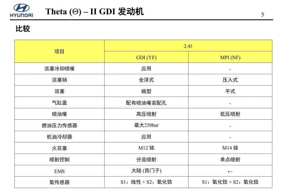 北京现代发动机（GDI）培训手册_第5页