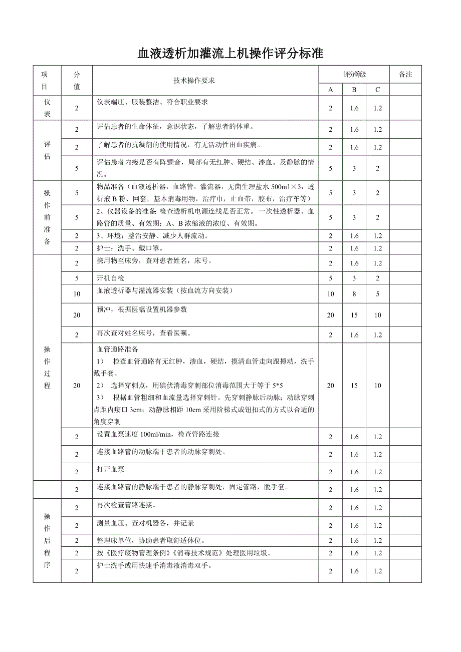 血液透析加灌流上机操作标准评分表_第1页