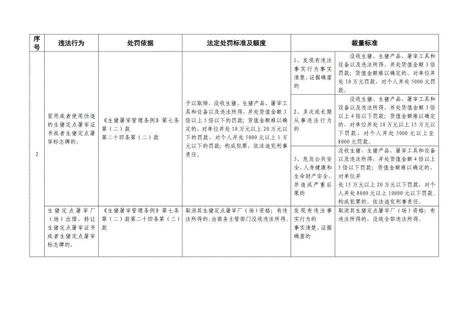 商务类行政执法裁量标准_第2页