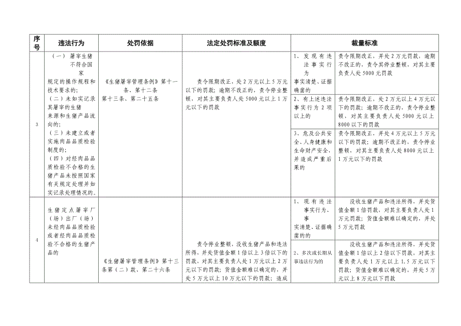 商务类行政执法裁量标准_第3页