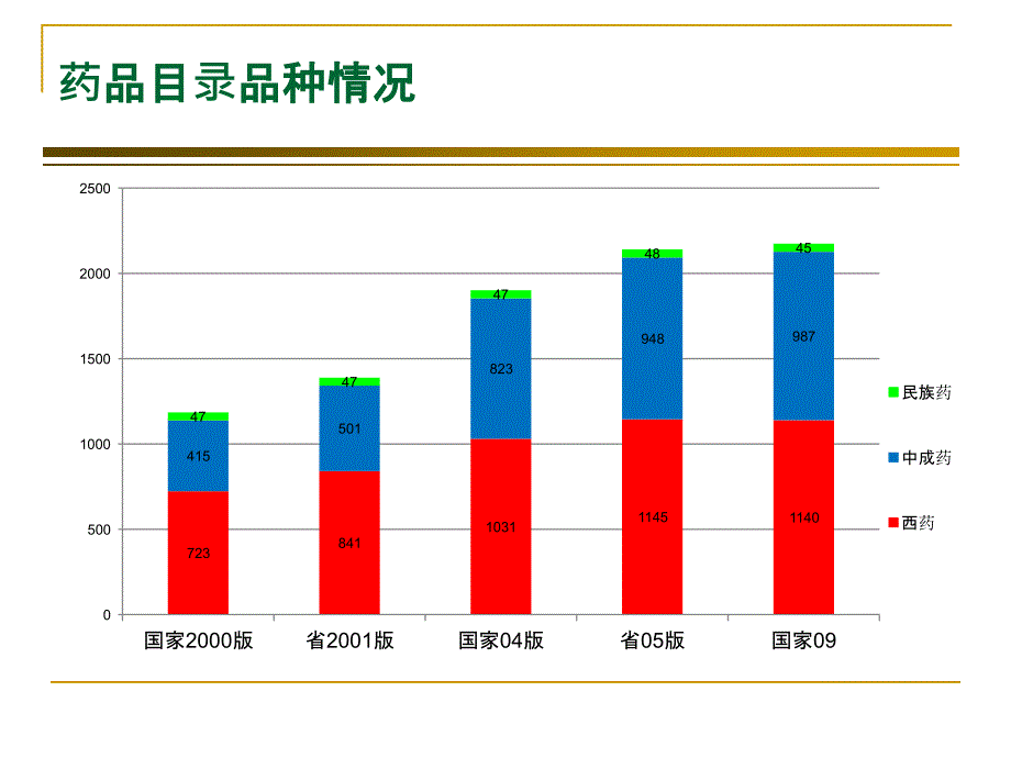 浙江省药品目录2010版(简版)_第3页