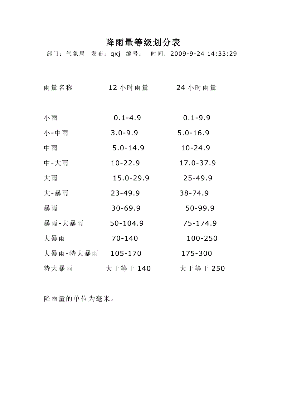 降雨量等级划分表_第1页