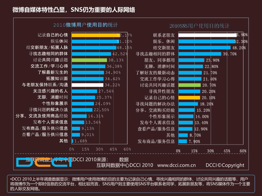 2010年微博与社区调查数据-DCCI_第4页