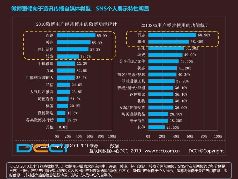 2010年微博与社区调查数据-DCCI_第5页