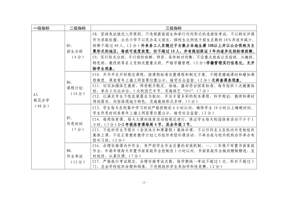 中小学校素质教育督导考核标准(小学)_第2页