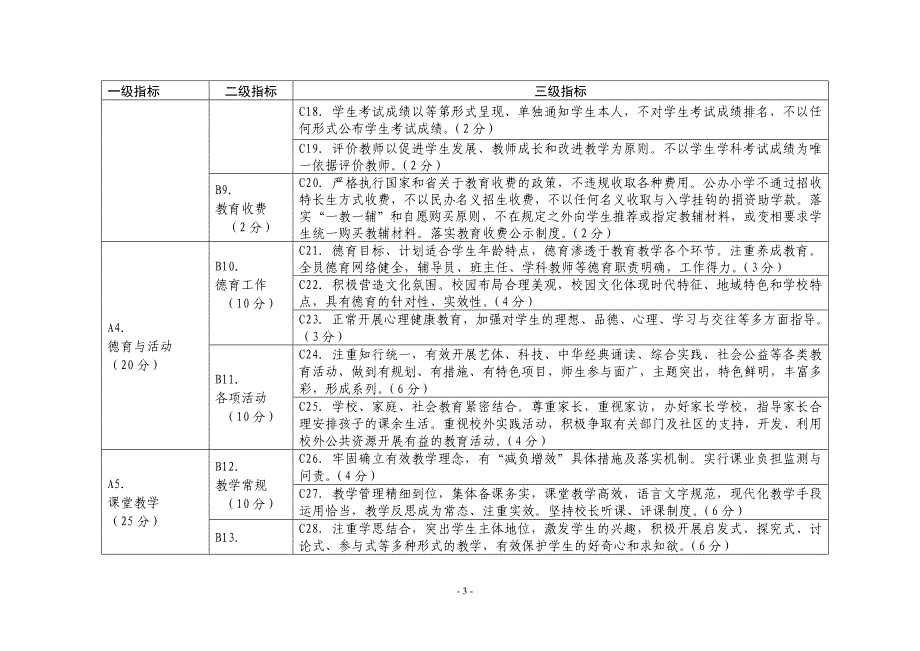 中小学校素质教育督导考核标准(小学)_第3页