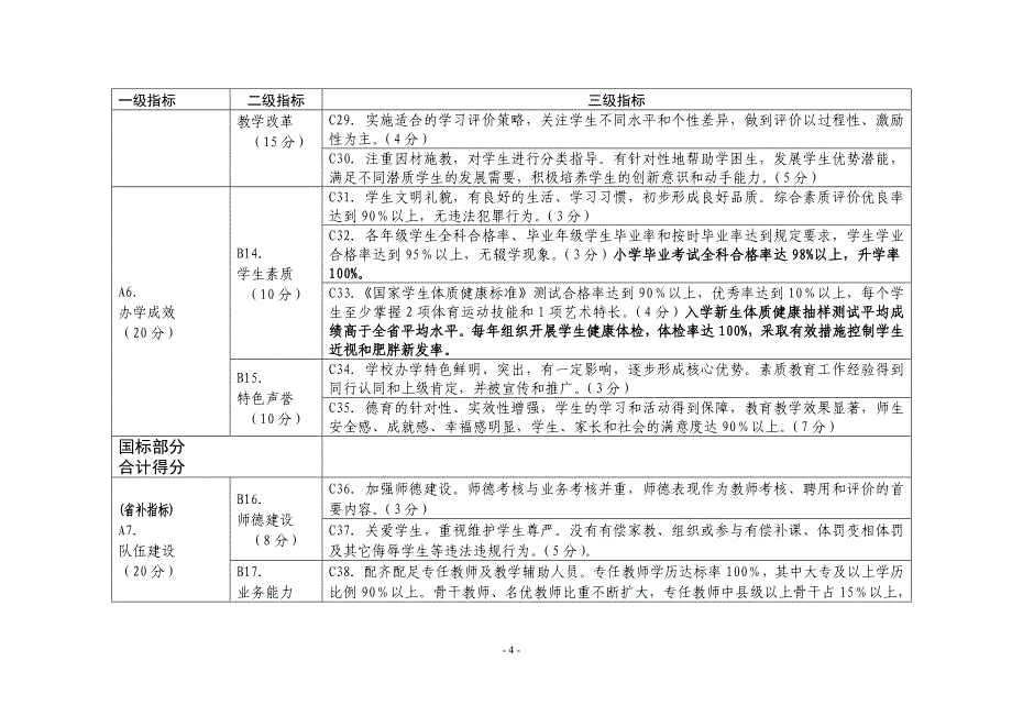 中小学校素质教育督导考核标准(小学)_第4页