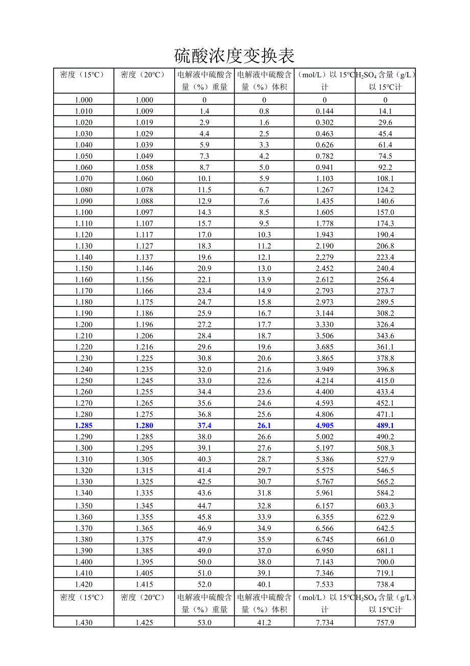 铅酸蓄电池电解液硫酸浓度、密度参照表_第1页