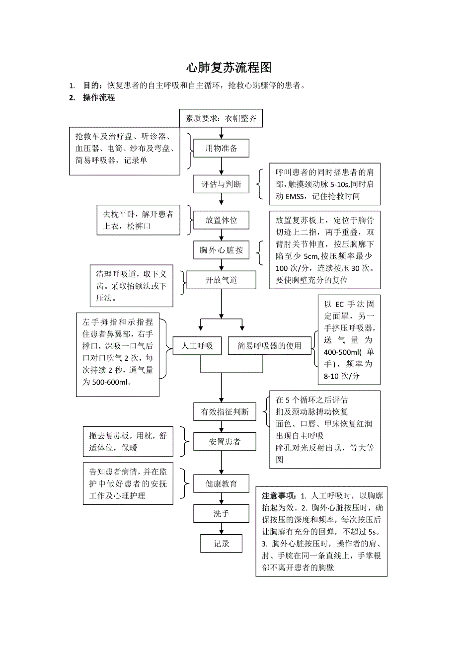 新版心肺复苏流程图_第1页