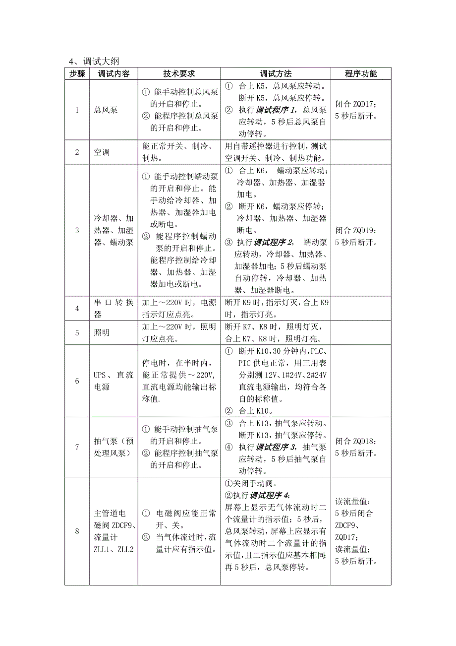 装煤检测机房调试大纲_第2页