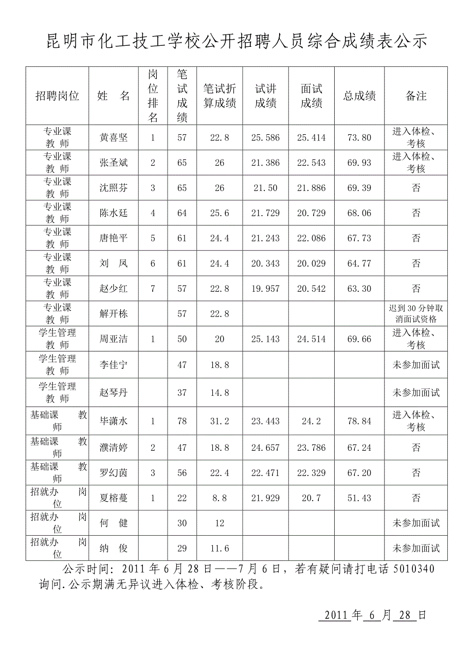 昆明市化工技工学校公开招聘人员综合成绩表公示_第1页