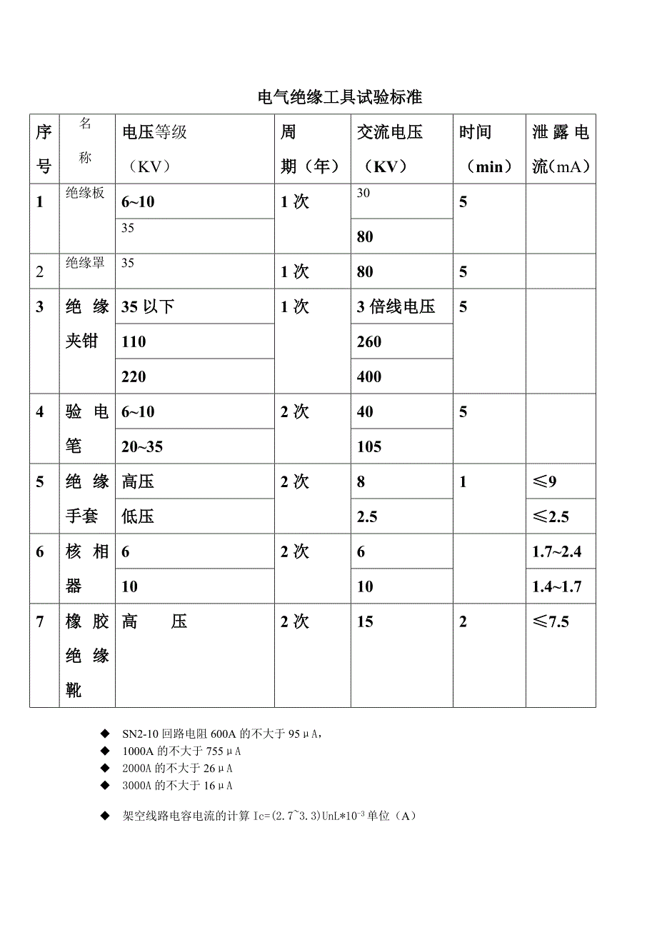 绝缘工具的预防试验_第1页