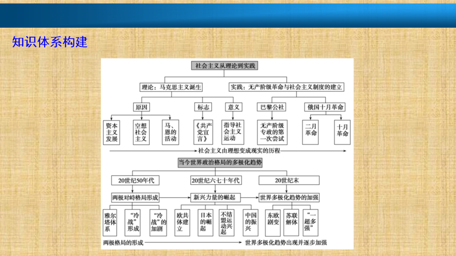 2018年高考历史一轮课件：第11讲-从科学社会主义理论到社会主义制度的建立_第2页