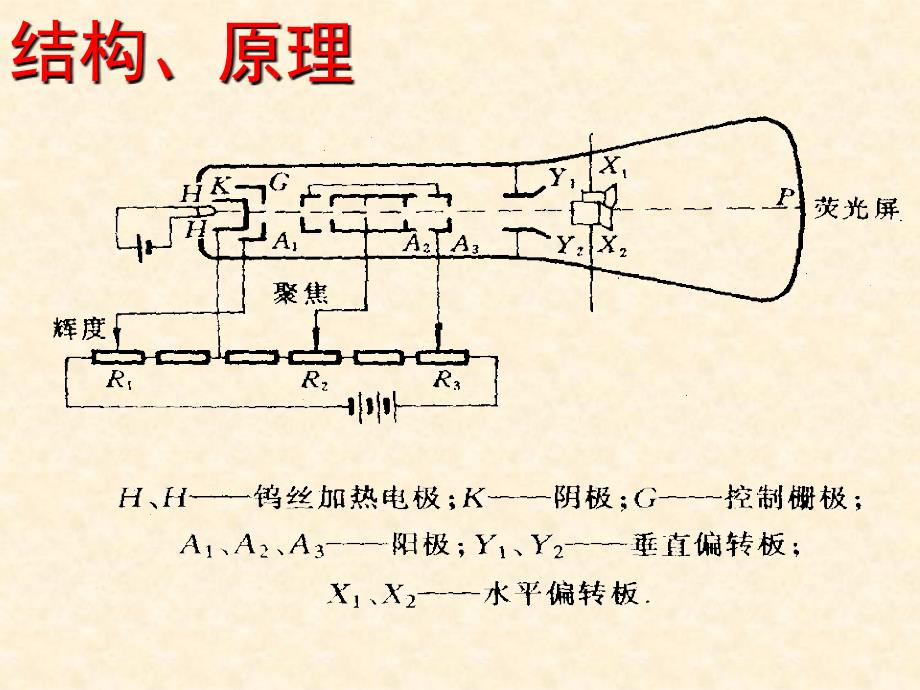 练习使用示波器PPT课件_第4页