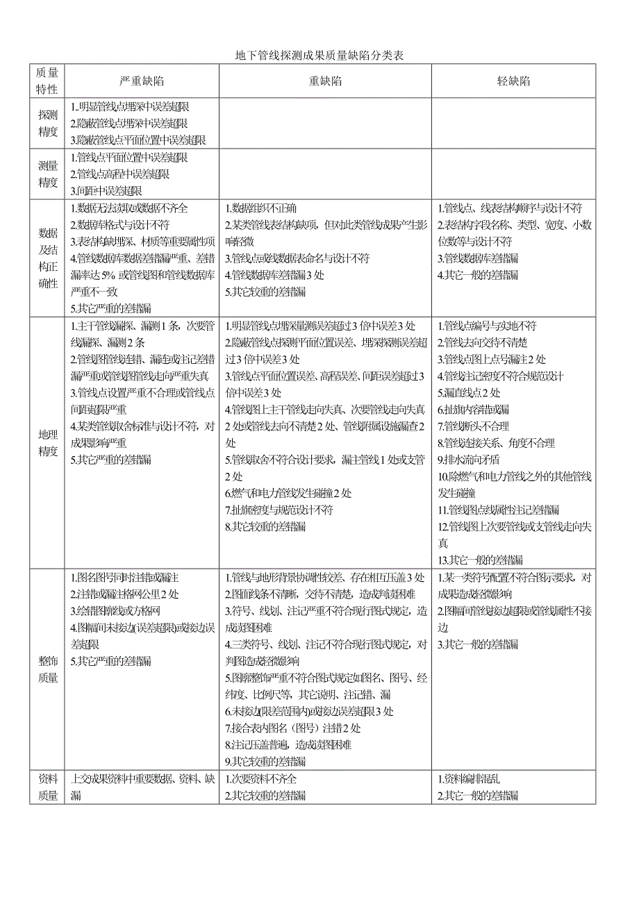地下管线探测成果质量特性及权重、缺陷分类表_第2页