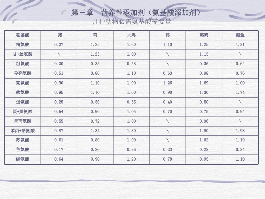 按结构和性质分类1、中性氨基酸——含硫氨基酸（蛋、胱_第3页