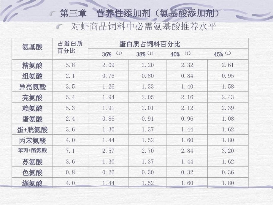 按结构和性质分类1、中性氨基酸——含硫氨基酸（蛋、胱_第5页